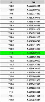 710 Grams to Pounds Converter