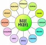 A Role Model and Support System