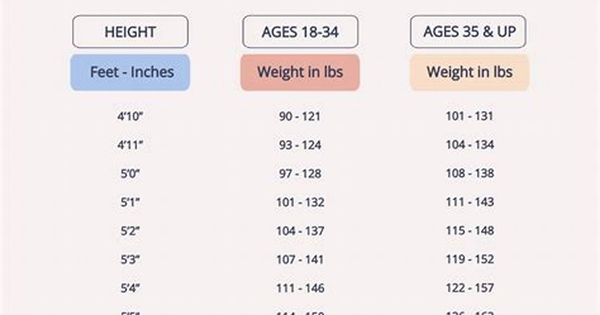 Age, Height, and Weight Uncovered