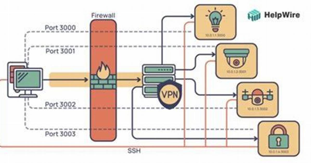 Comprehensive Guide to Iot Monitors Behind Firewalls: Ensuring Secure Network Operations