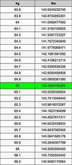 Convert 65 Kilograms to Pounds: an Accurate Guide