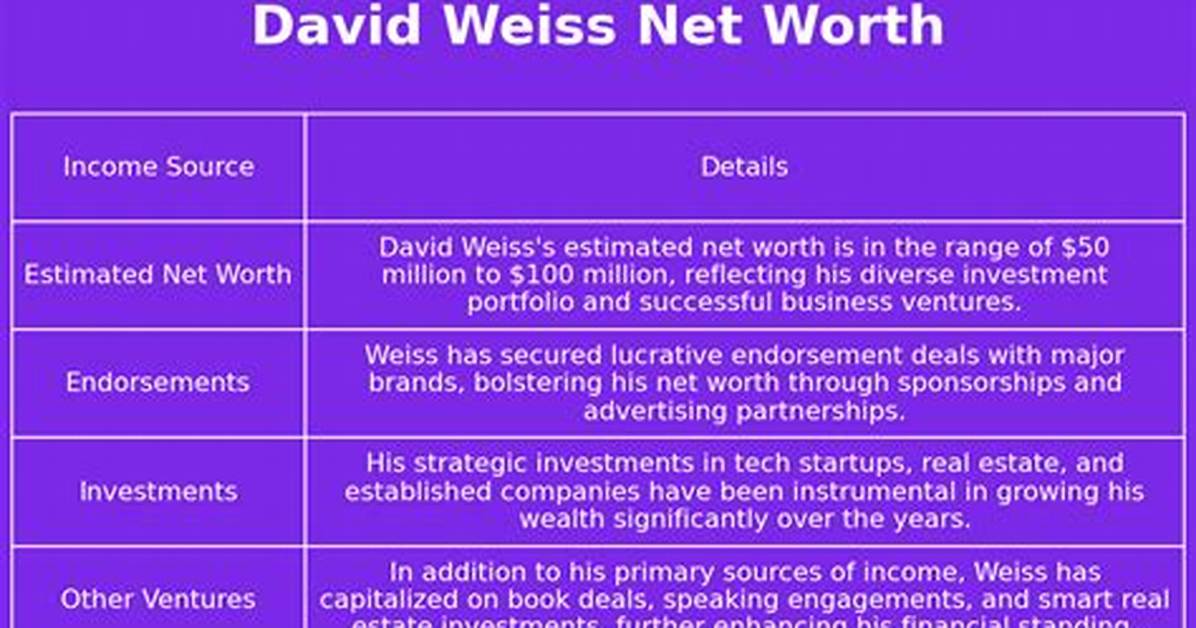 David's Estimated Net Worth in 2024: a Comprehensive Forecast