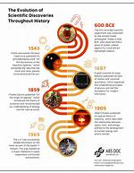 Discoveries and Insights That Defy Time