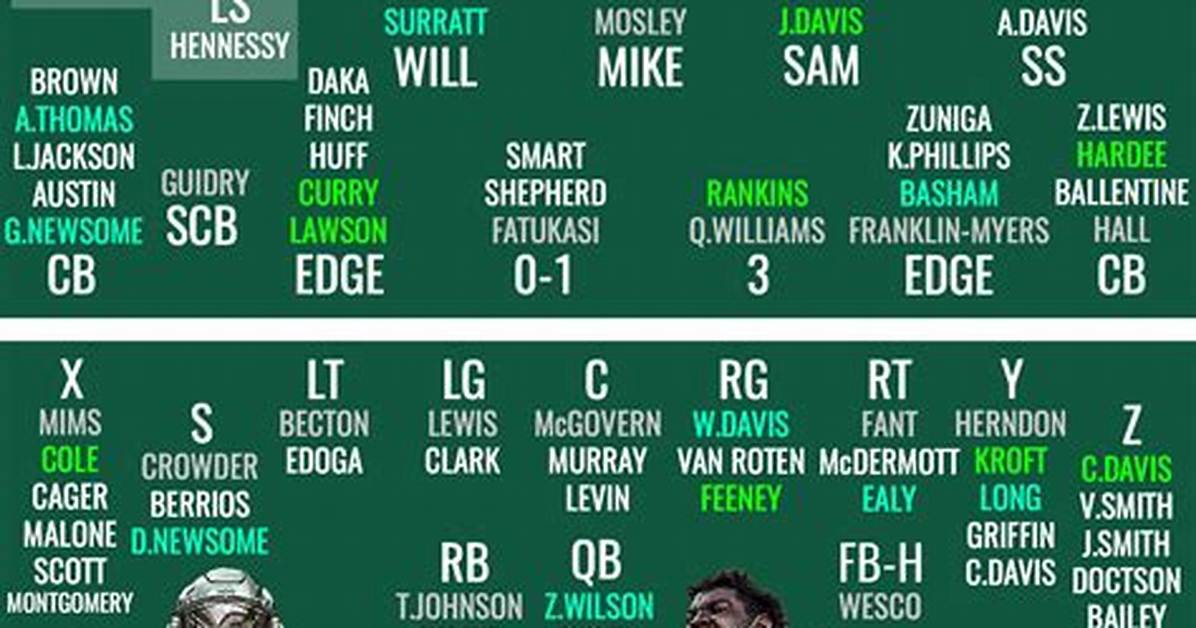 Eagles 2022 Depth Chart the Rankings