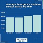 Emergency Medicine Physician Salaries: 2024 Trends & Pay Insights