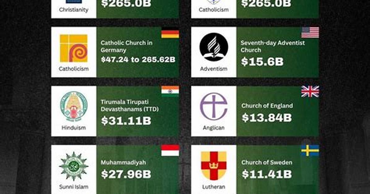 Exploring the Wealth: the Richest Religious Organizations in the World