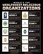 Exploring the Wealthiest Organizations in the World