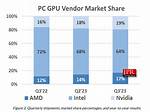 Gpu Prices and Availability (Q4 2023): How Much Are Gpus Now