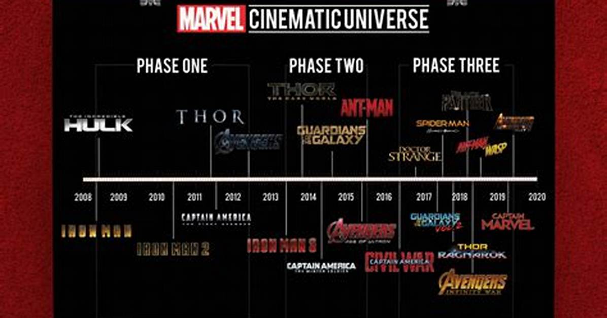 Marvel Movie Timeline: a Comprehensive Guide to the Marvel Cinematic Universe