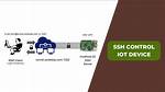 Mastering Ssh Remote Iot Device Management with Raspberry Pi