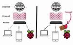 Raspberry Pi Firewall: How to Allow Specific Ports for Enhanced Security