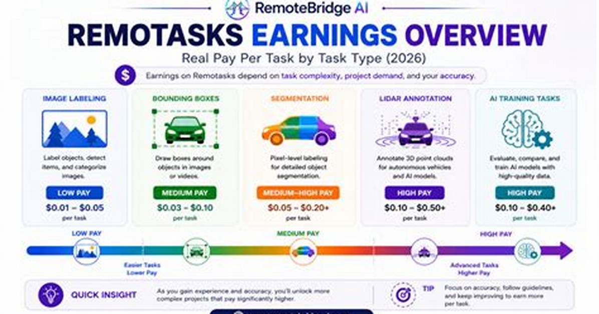 Remotasks Pay per Task