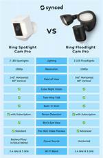 Ring Spotlight Cam Pro vs Ring Floodlight Cam Pro