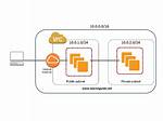 Setting up a Remote Iot Vpc Network with Raspberry Pi for Free