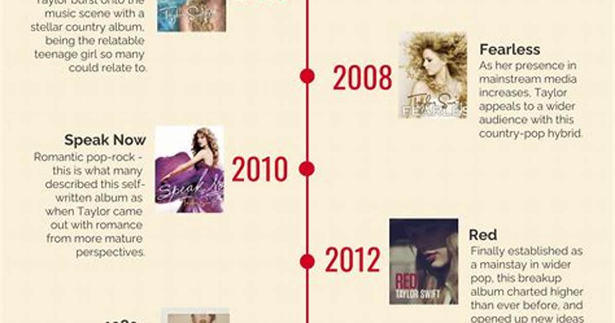 Taylor Swift Albums in Order by Year: a Journey Through Her Musical Evolution