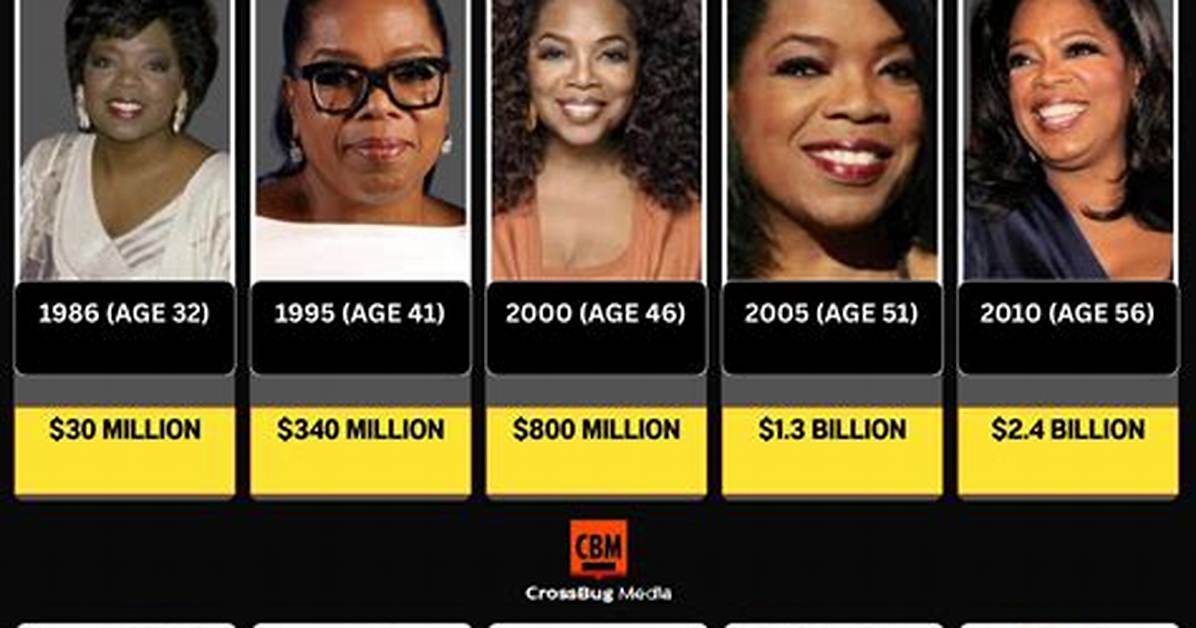 The Evolution of Oprah Winfrey: a Journey Through Time
