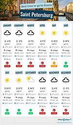 Understanding St. Petersburg Weather: a Comprehensive Guide