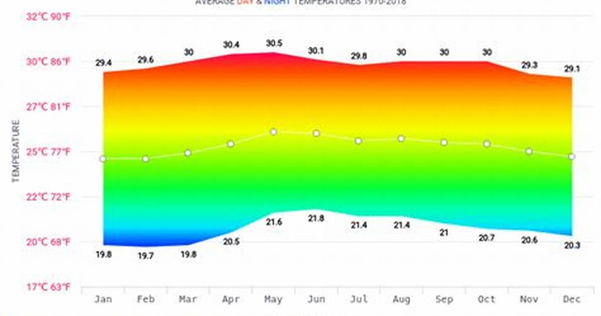 Understanding the Climate: the Temperature in San Francisco