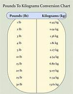 Understanding the Conversion: 18.6 Kilograms Convert to Pounds