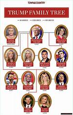 Unravelling the Heights of the Trump Family