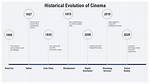 Unveiling the Evolution of Cinema: Movies Rules Today