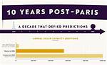 What's in a Decade? Understanding the Significance of 10 Year's