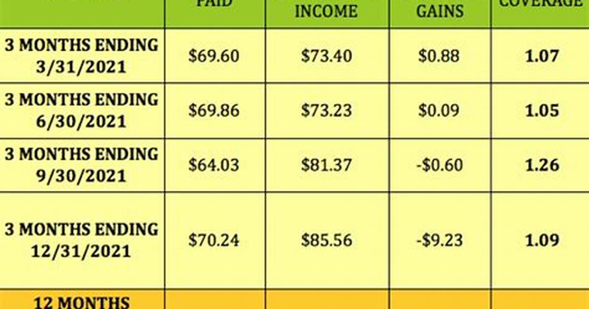 When Does Schd Pay Dividends?